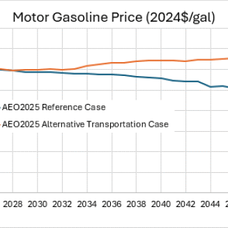 Chart showing a steady increase in the price of gasoline under the Zeldin proposal, soaring to more than 75 cents per gallon by 2050.